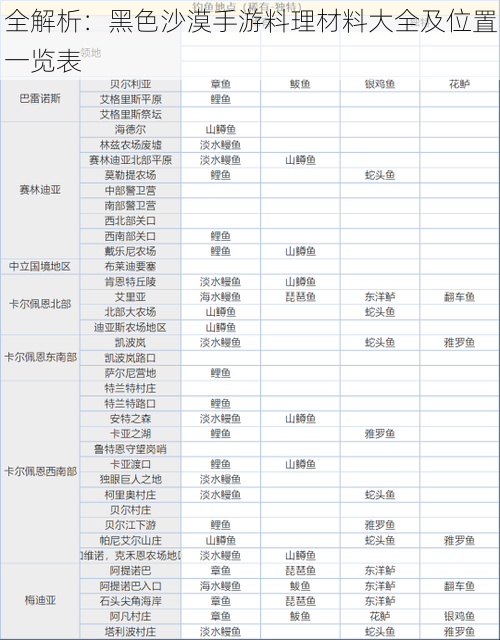 全解析：黑色沙漠手游料理材料大全及位置一览表